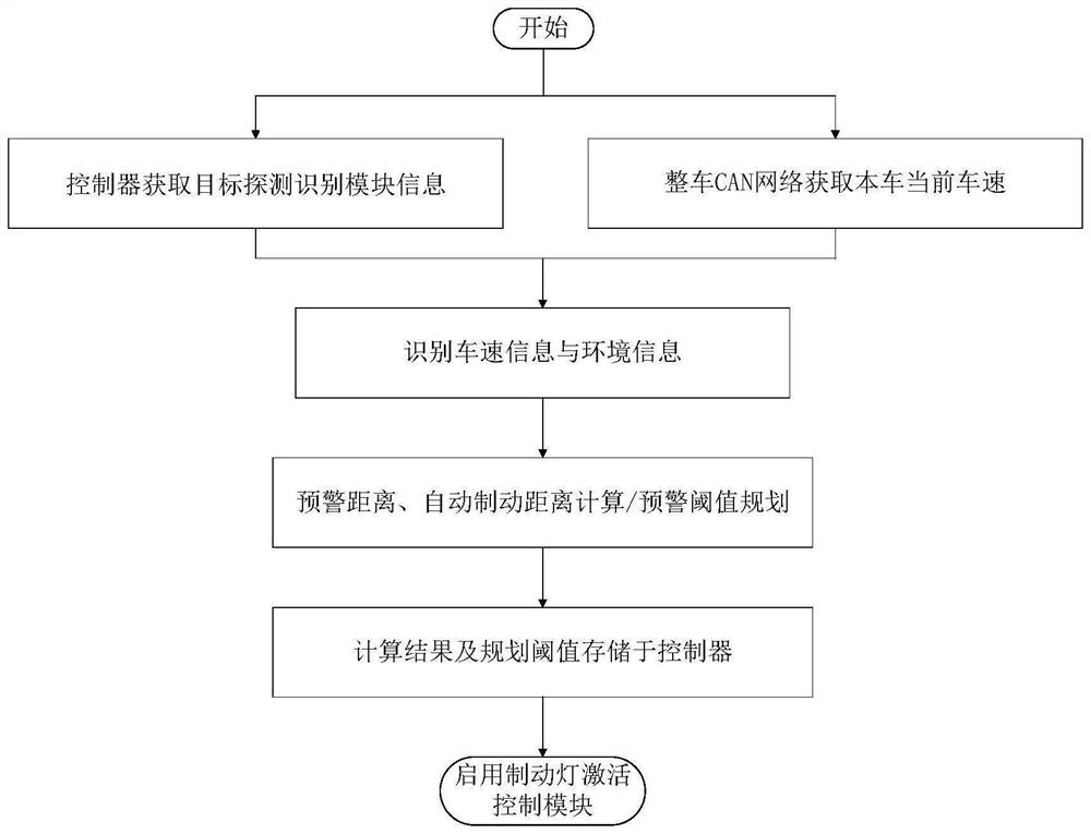 Braking early warning rear vehicle prompting system and method