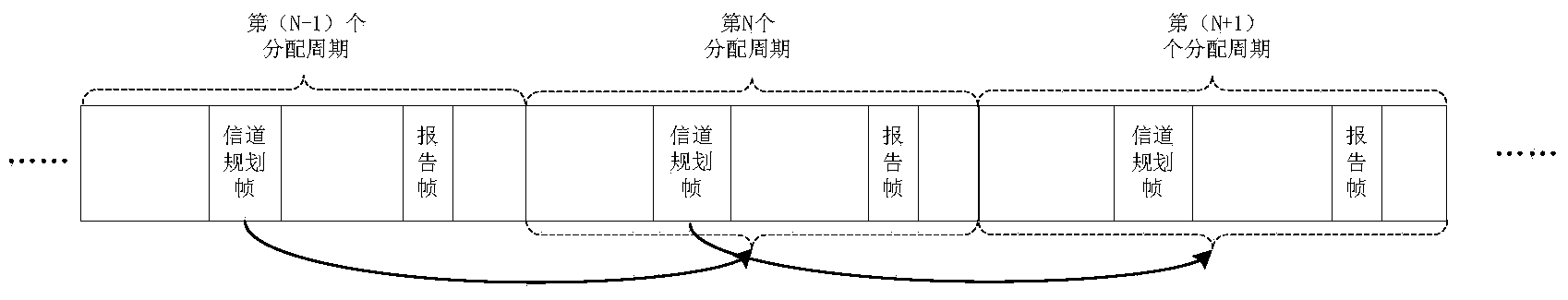 Uplink channel dynamic distribution method based on received statistics