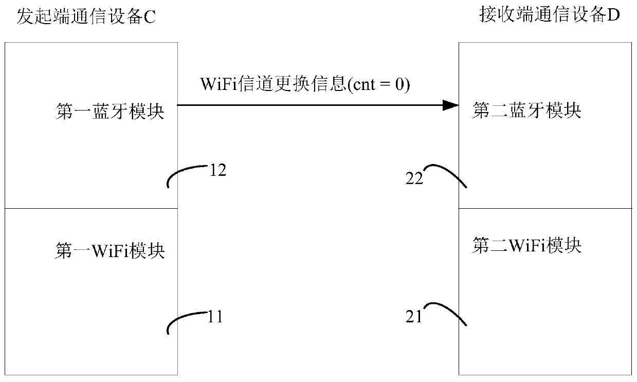 Communication equipment, system and channel switching method