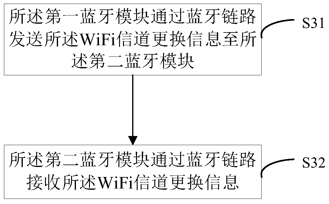 Communication equipment, system and channel switching method