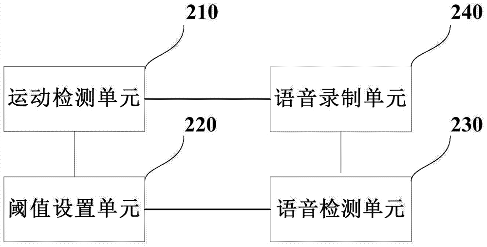 Voice detection method and voice detection device for portable terminal