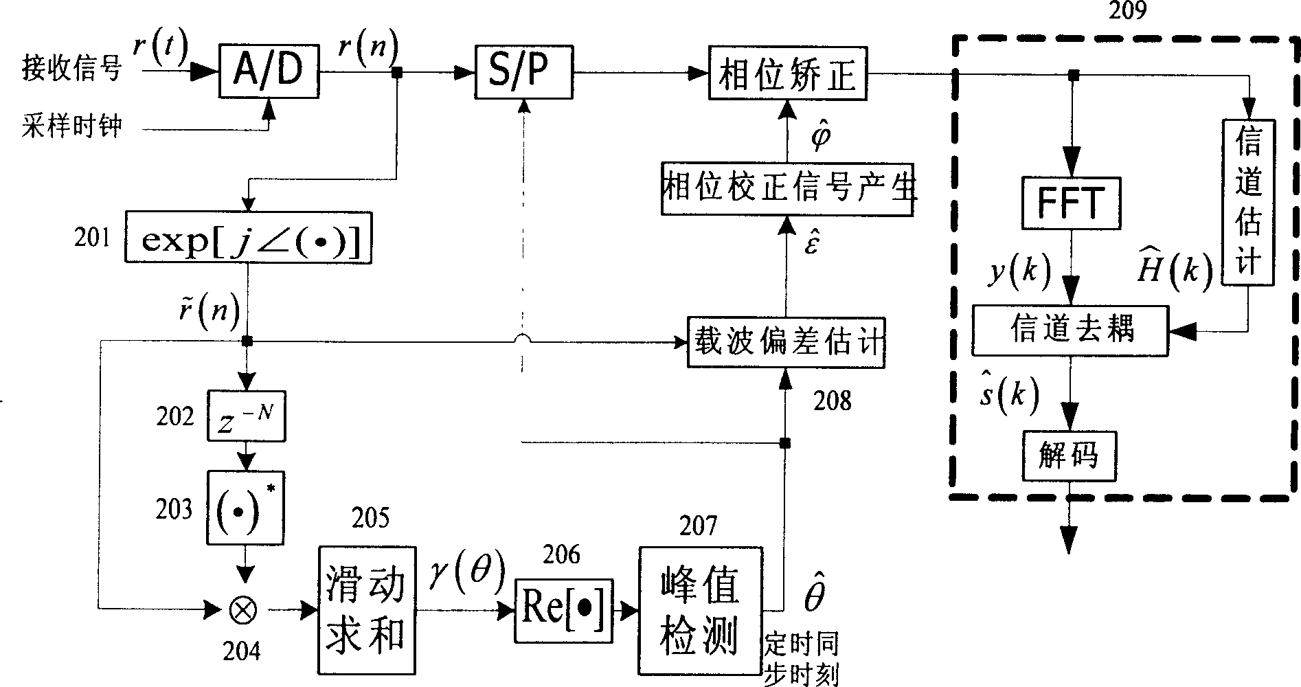 OFDM blind synchronizing method based on phase information and real part detection