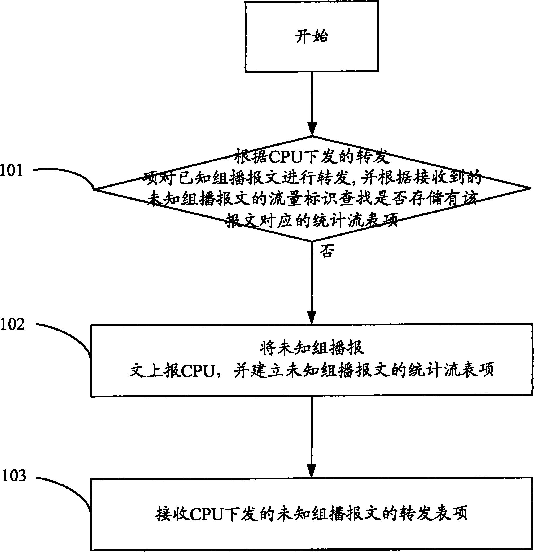 Method and equipment for preventing unknown multicast from attacking CPU (Central Processing Unit)