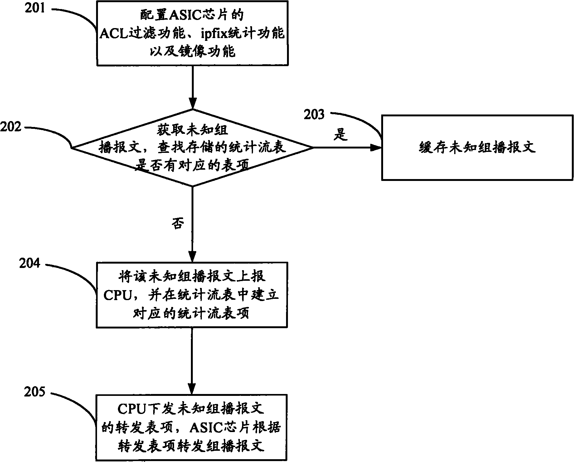 Method and equipment for preventing unknown multicast from attacking CPU (Central Processing Unit)