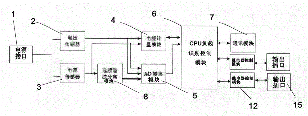 Terminals and terminal building system based on electric load management intelligent recognition system