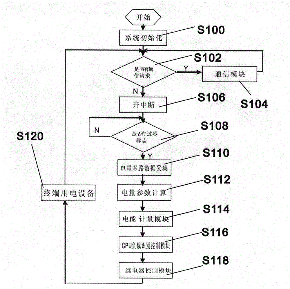 Terminals and terminal building system based on electric load management intelligent recognition system