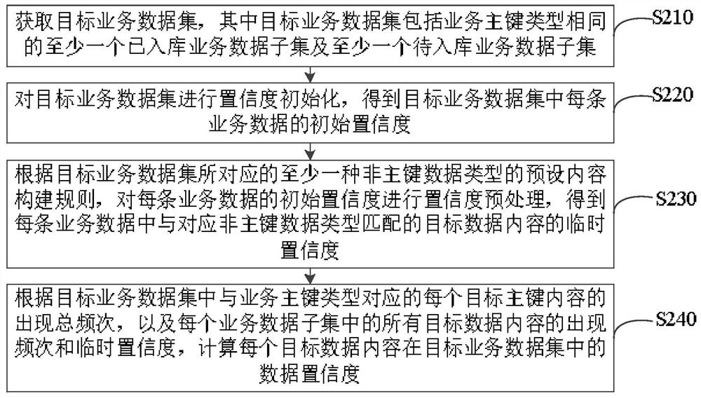 Data confidence coefficient calculation method and device, computer equipment and readable storage medium