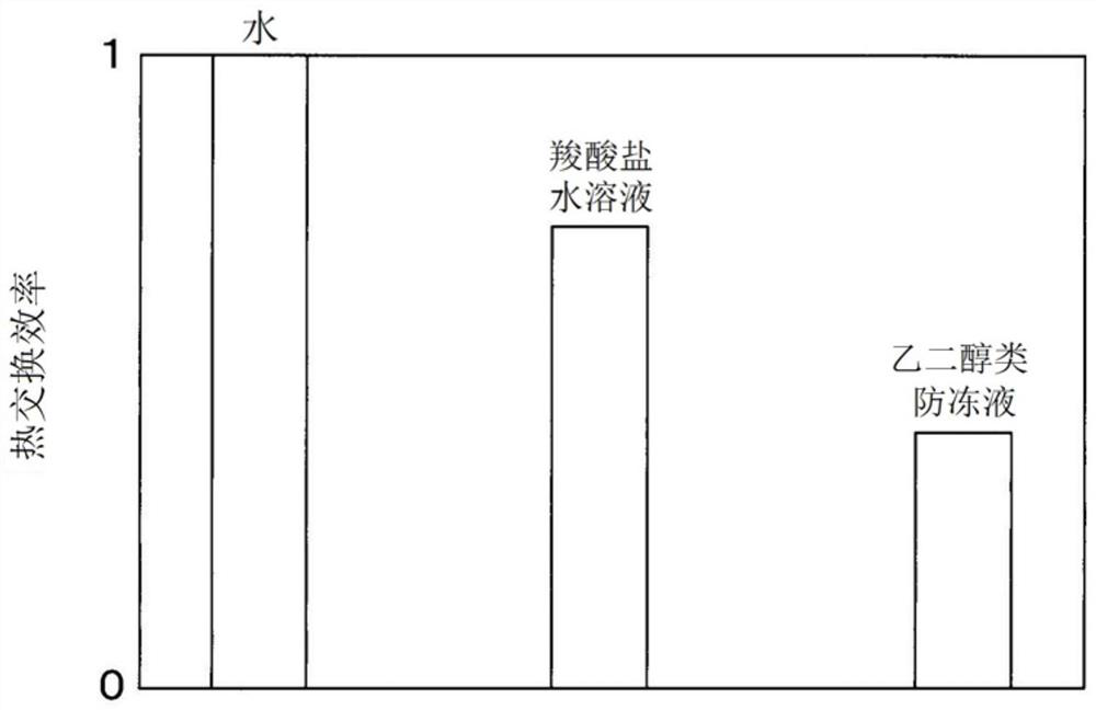 Heat transport medium and heat transport system