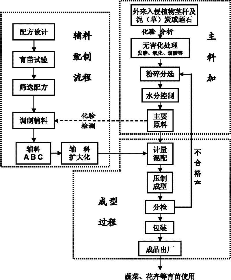 Seedling culturing substrate block and preparation method thereof
