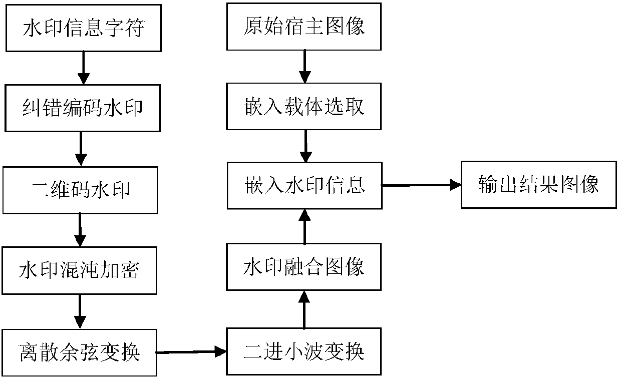 Real-time Robust Digital Watermark Embedding And Extraction Method ...