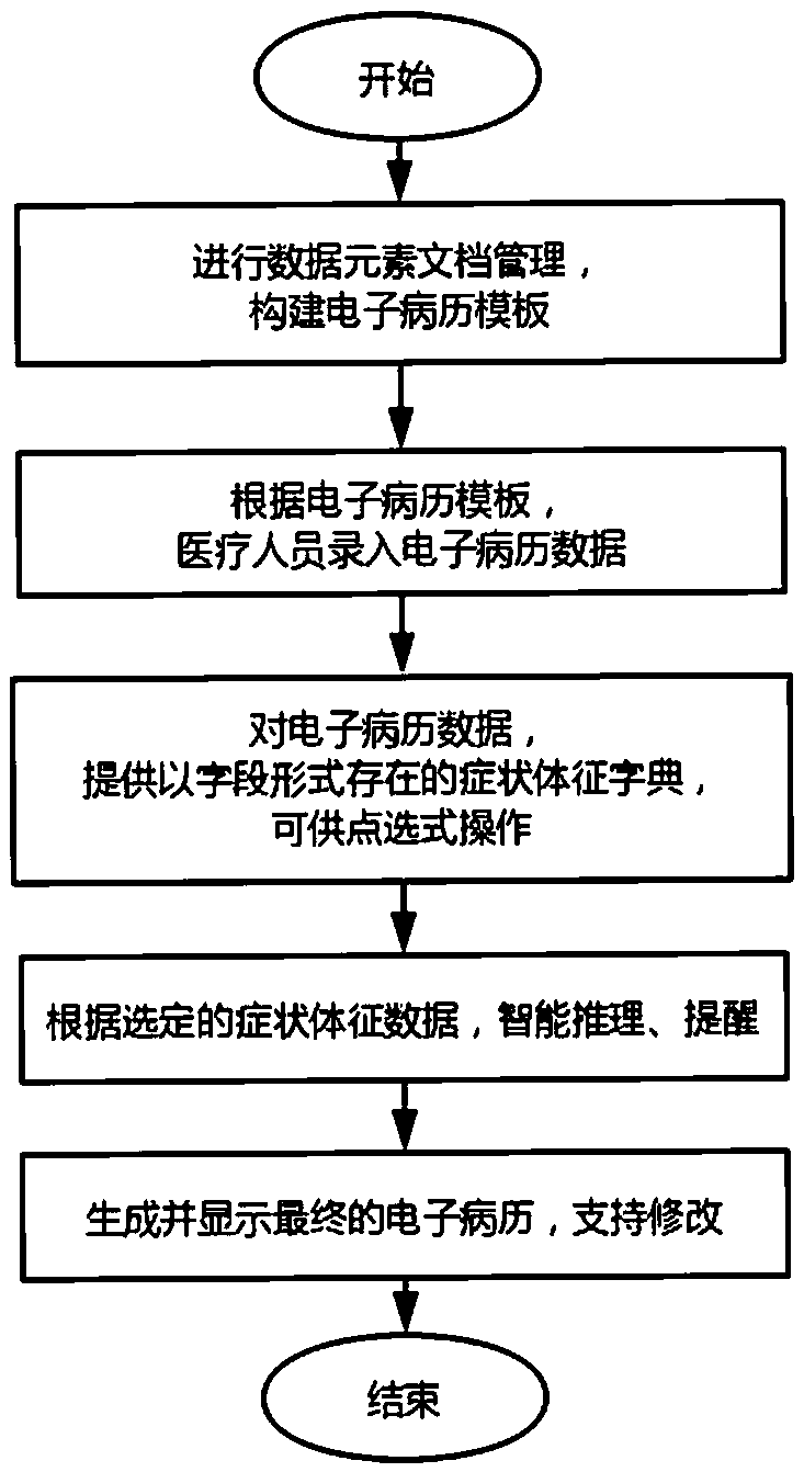 Electronic medical record structuralization method