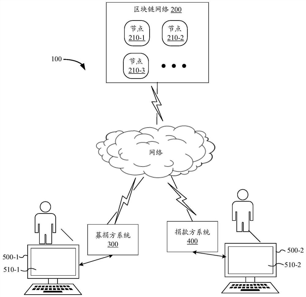 A method, device, equipment and storage medium for fundraising based on blockchain network