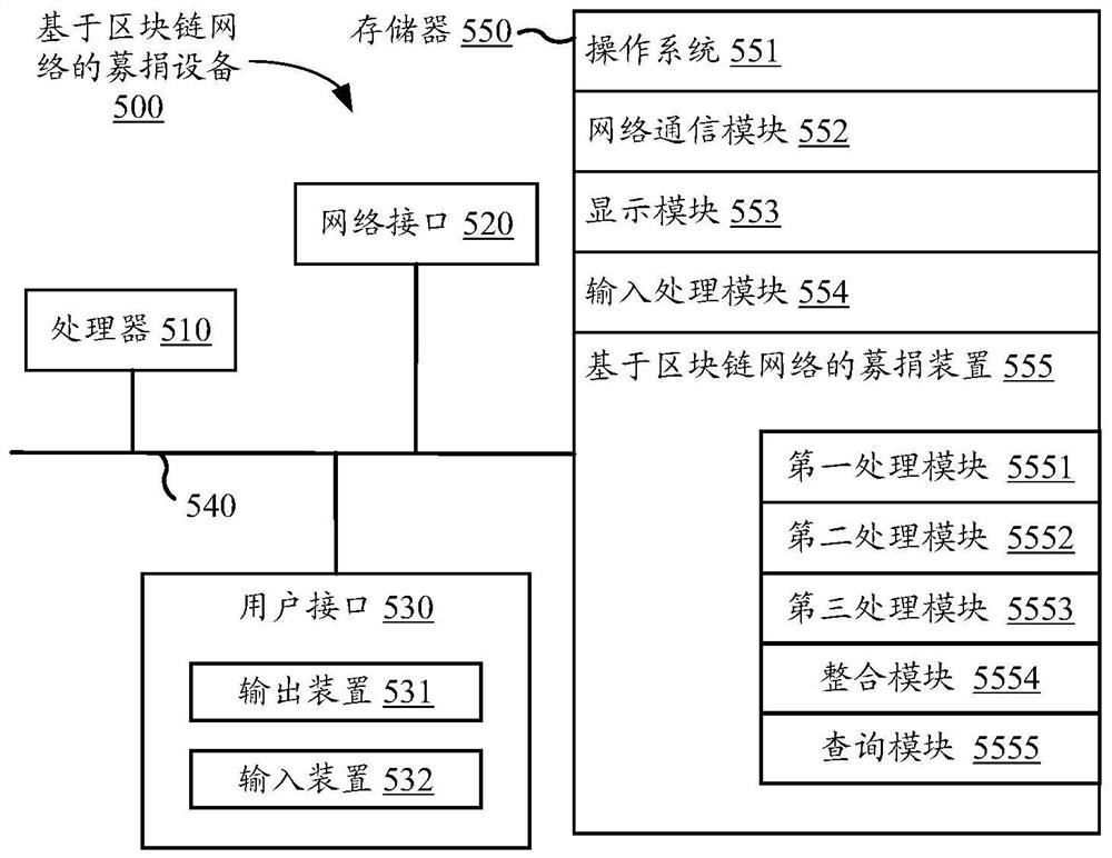 A method, device, equipment and storage medium for fundraising based on blockchain network