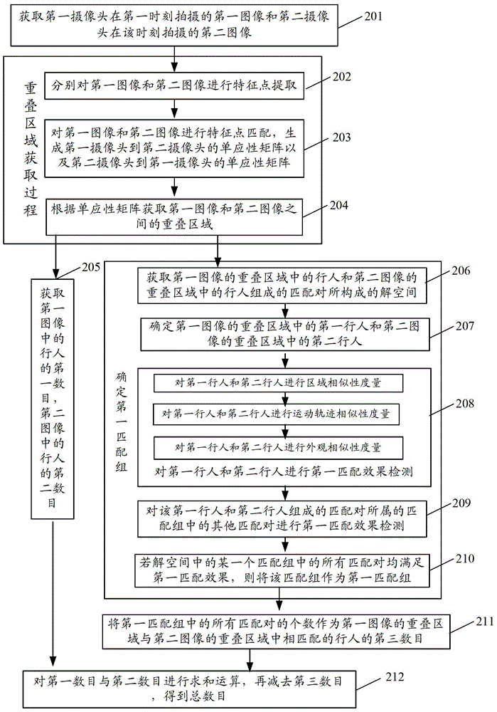 Pedestrian counting method and device based on monitoring of multiple cameras
