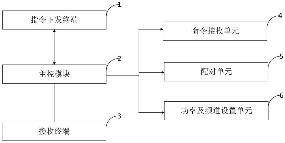 Anti-jamming information processing system and method based on digital frequency modulation and encryption technology