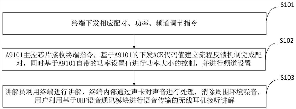 Anti-jamming information processing system and method based on digital frequency modulation and encryption technology