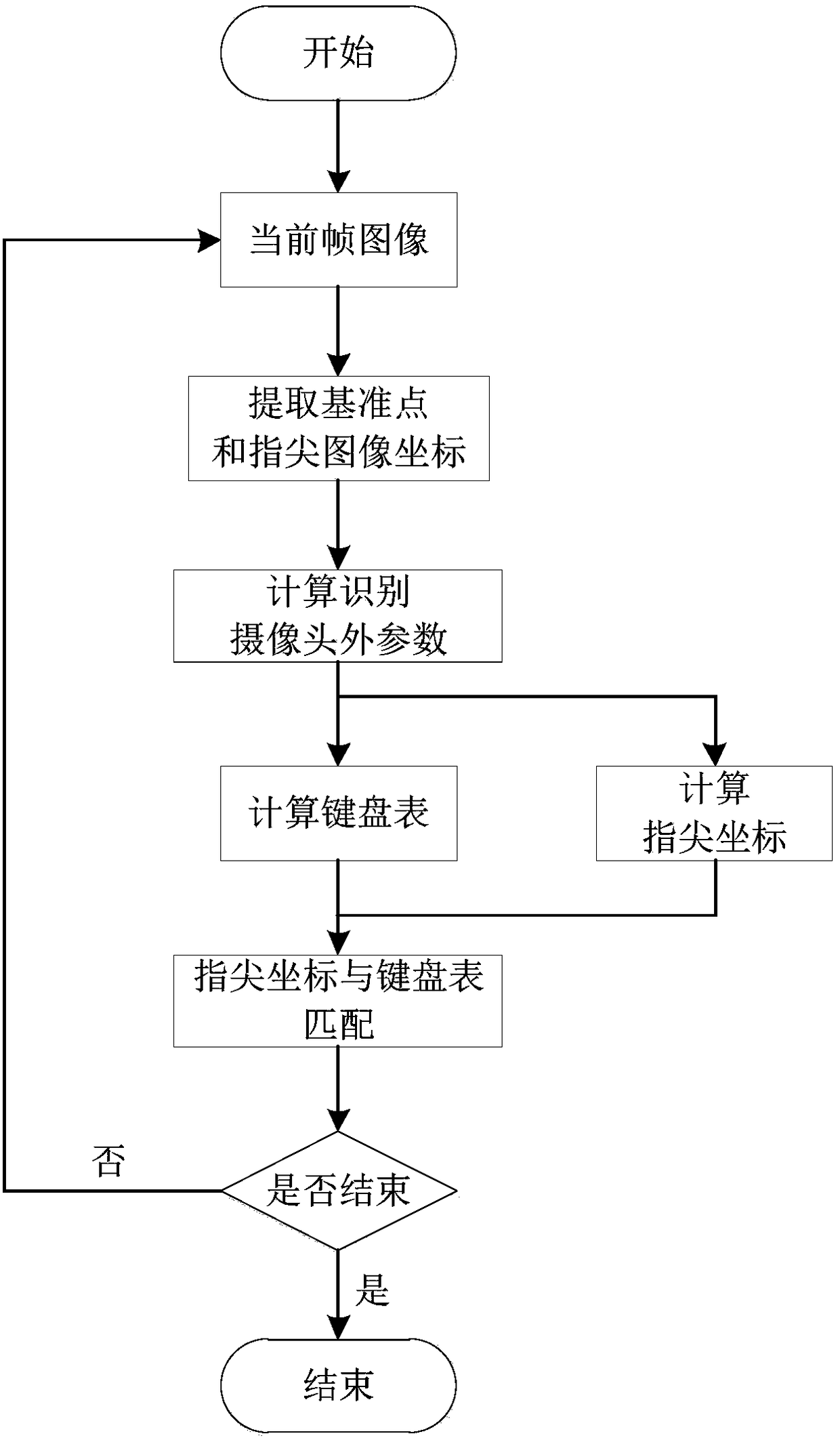 A real-time dynamic automatic calibration method for projection keyboard