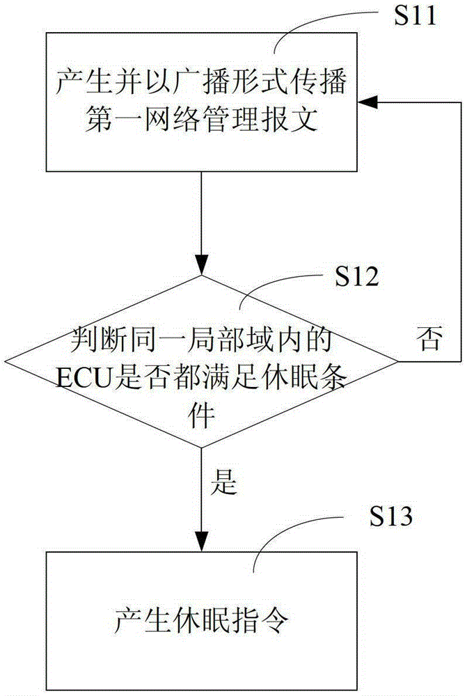 Network dormancy method, device and ecu based on osek standard