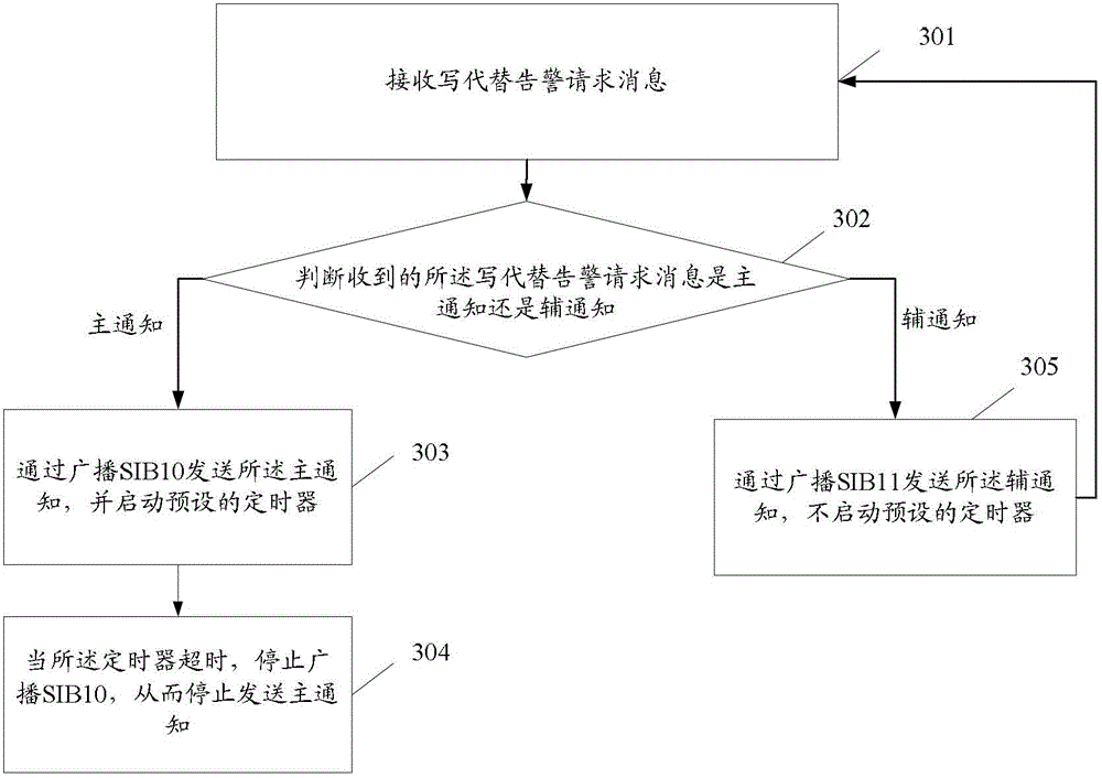 Method, device and eNB for stopping sending earthquake and tsunami warning system primary notification