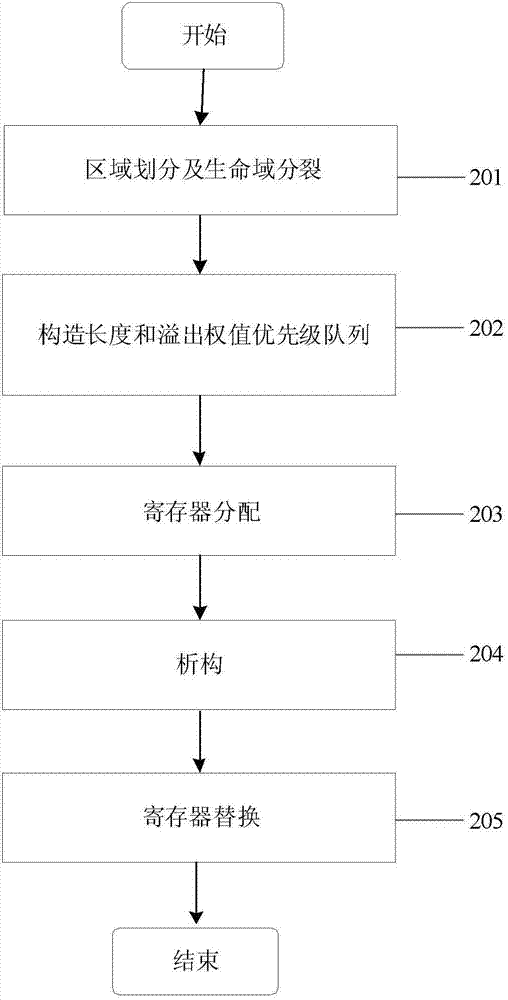 A Register Allocation Method Based on Area Priority