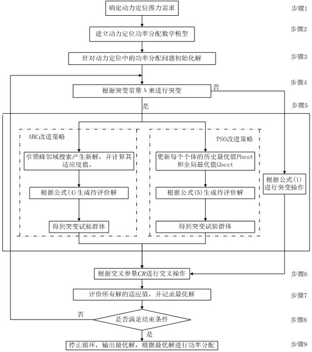 Energy-saving thrust distribution method for dynamic positioning based on improved differential evolution mechanism