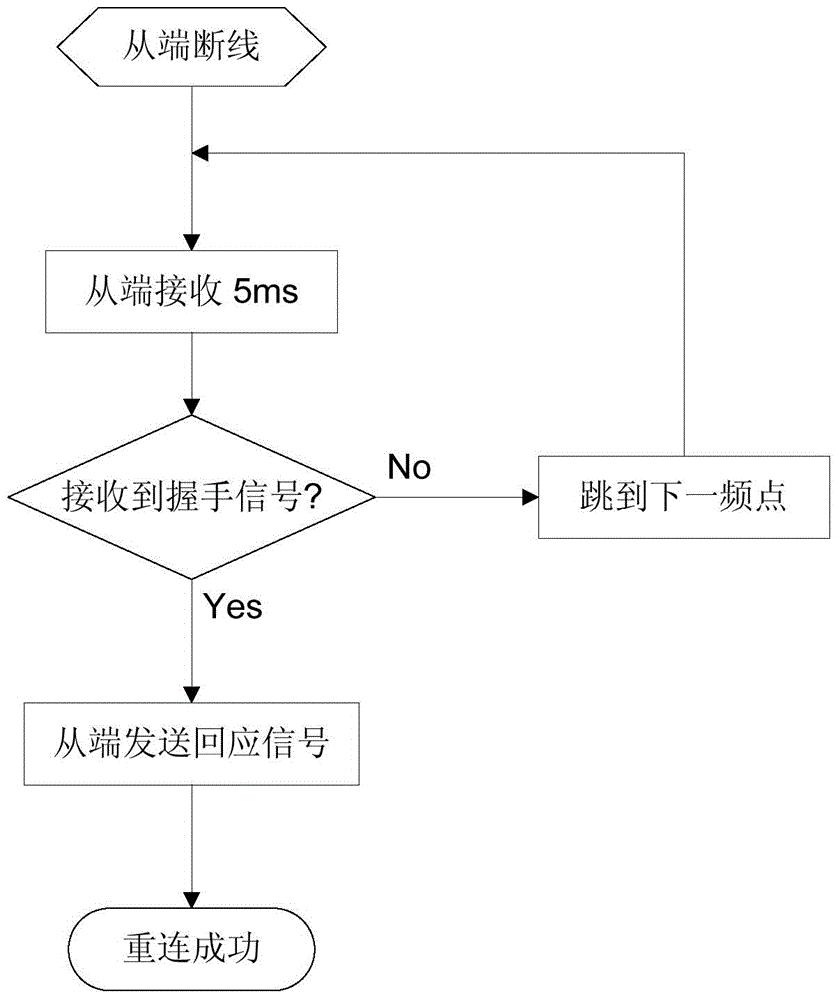 Wireless communication frequency hopping method