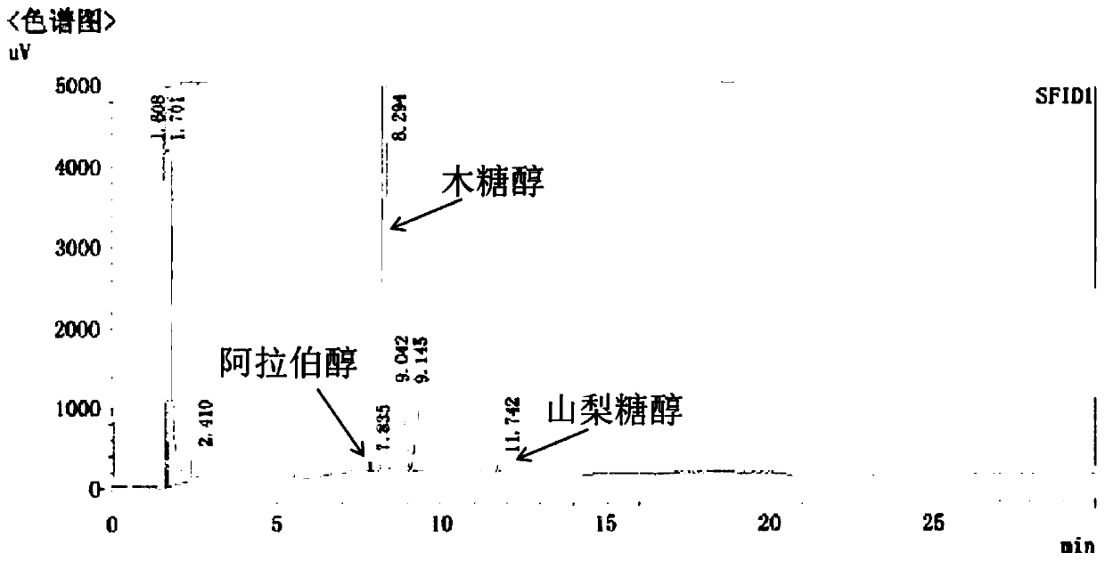 Method for quickly determining content of xylitol and other polyols