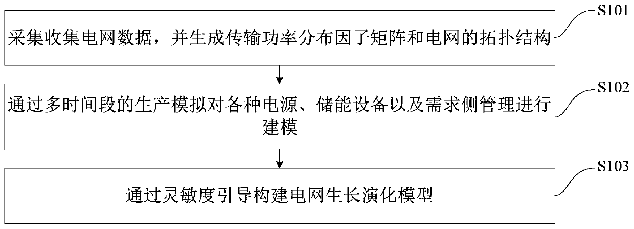 Method and device for generating future grid evolution model of compressed air energy storage system