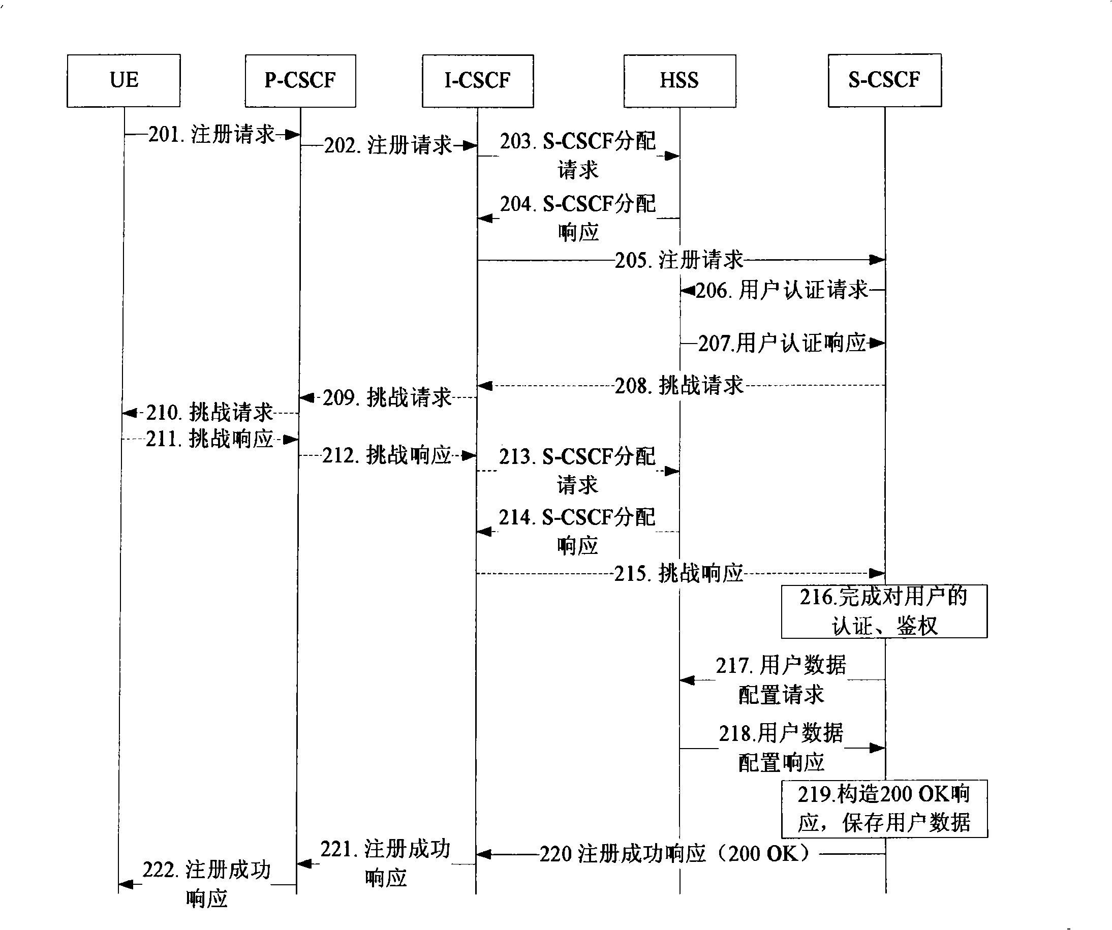 User registration method for IP multimedia subsystem network