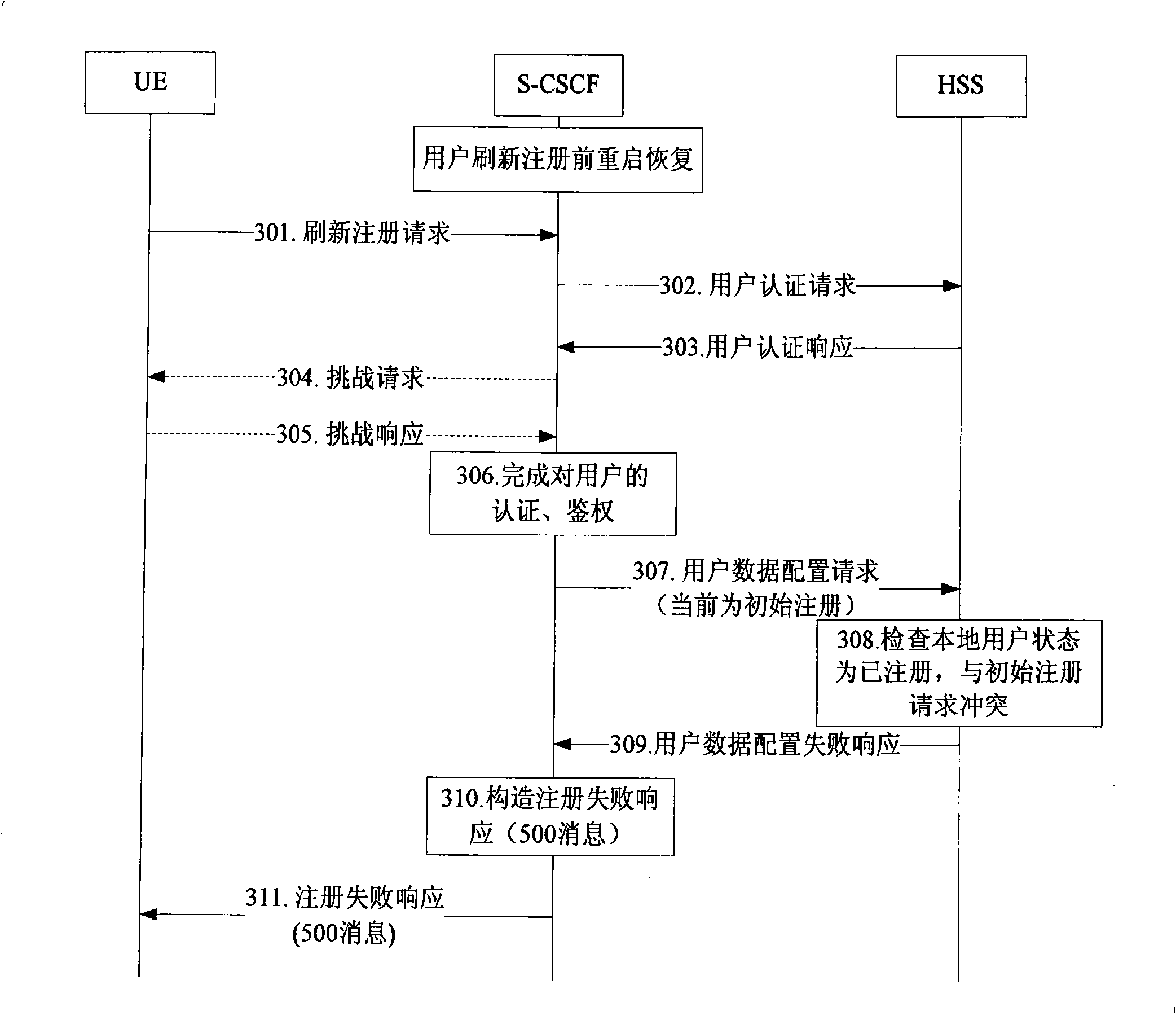 User registration method for IP multimedia subsystem network