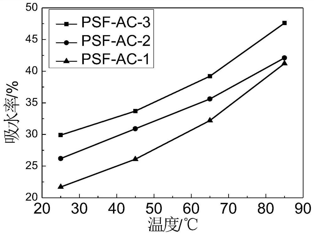 Polysulfone/polyvinyl alcohol composite anion exchange membrane and preparation method thereof