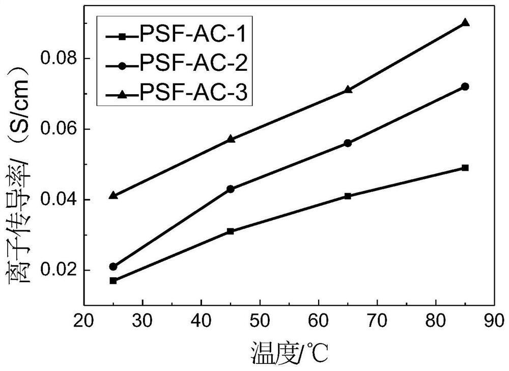 Polysulfone/polyvinyl alcohol composite anion exchange membrane and preparation method thereof