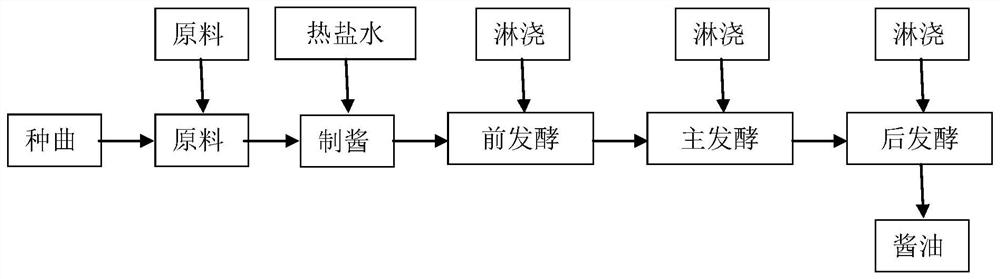 A kind of dark soy sauce and brewing method thereof