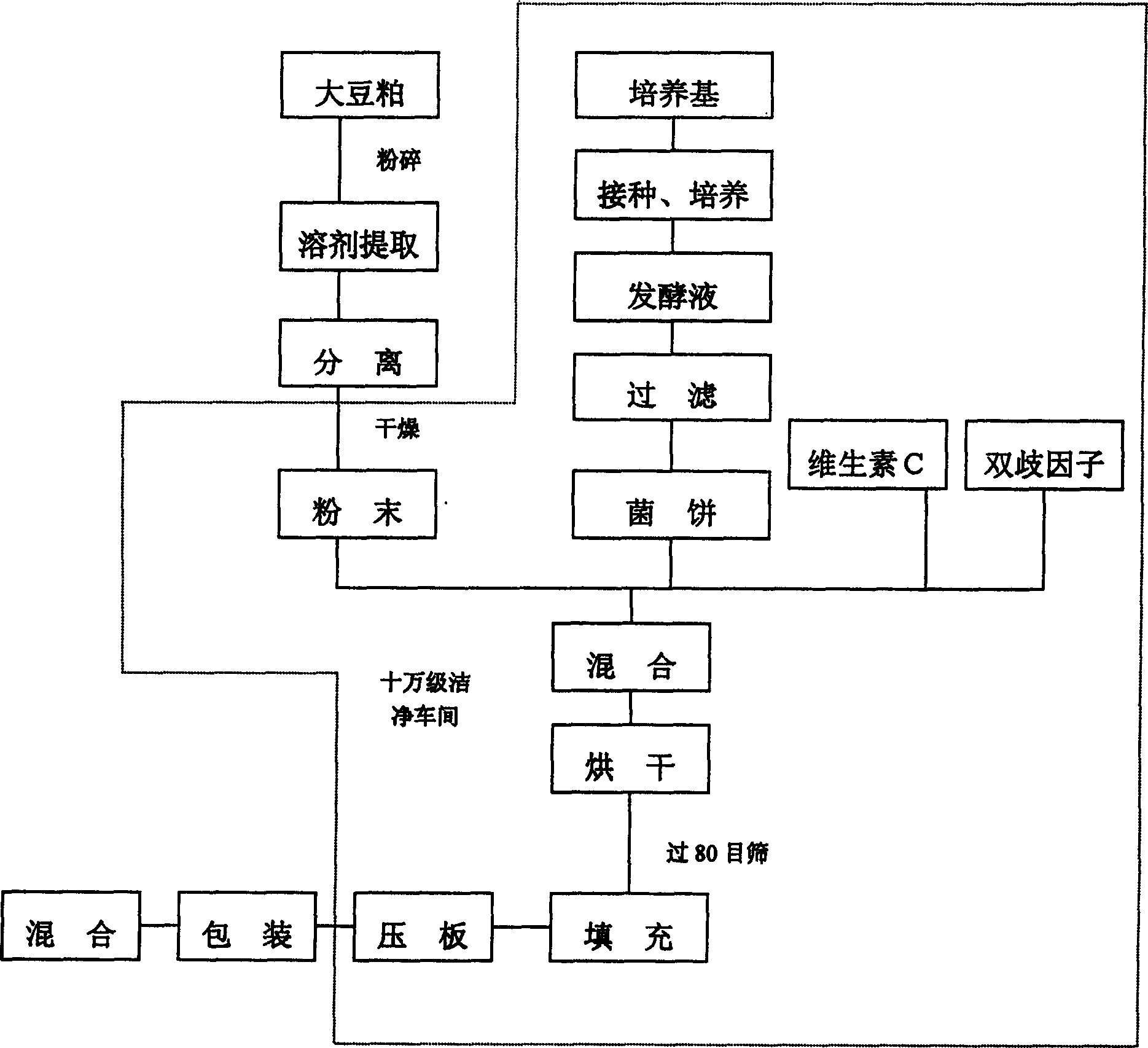 Food for supplementing estrogen to human body and regulating intenstinal bacilli, and its prepn. method