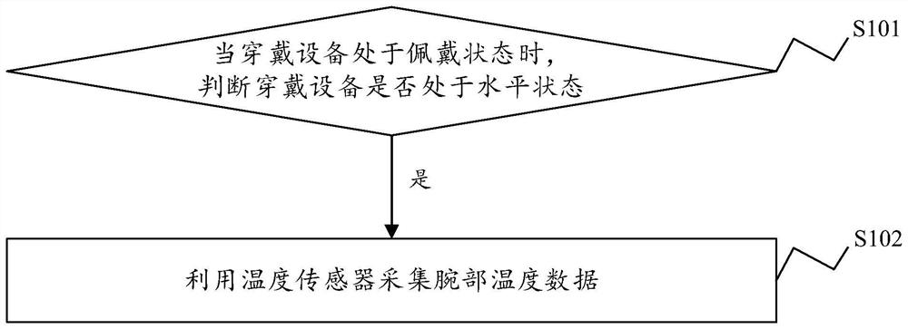 Wrist temperature measuring method and device, wearable equipment and storage medium