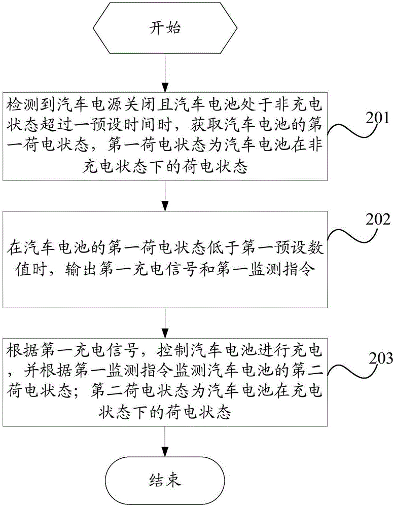 Automobile charging control system and automobile charging control method