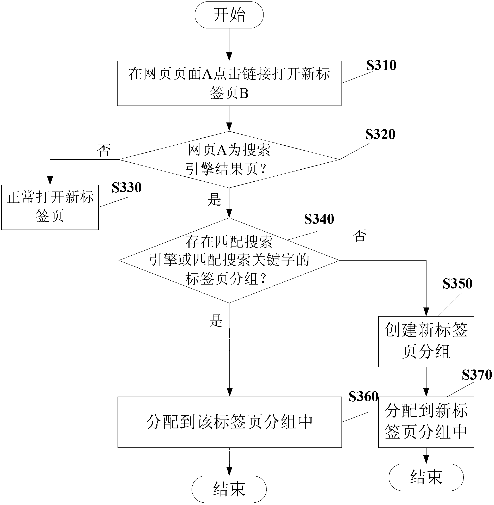 Browser label page grouping management method and device