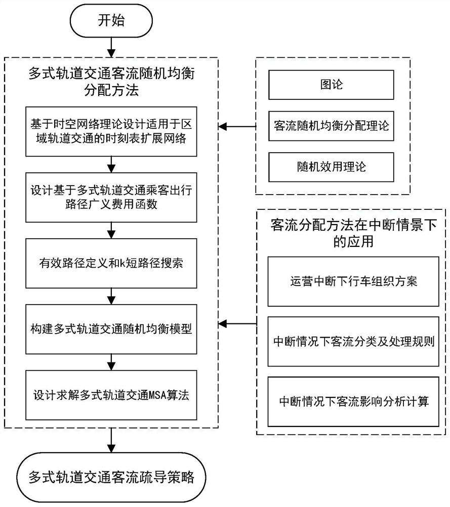 Regional multimodal rail transit passenger flow dynamic allocation method under operation interruption condition