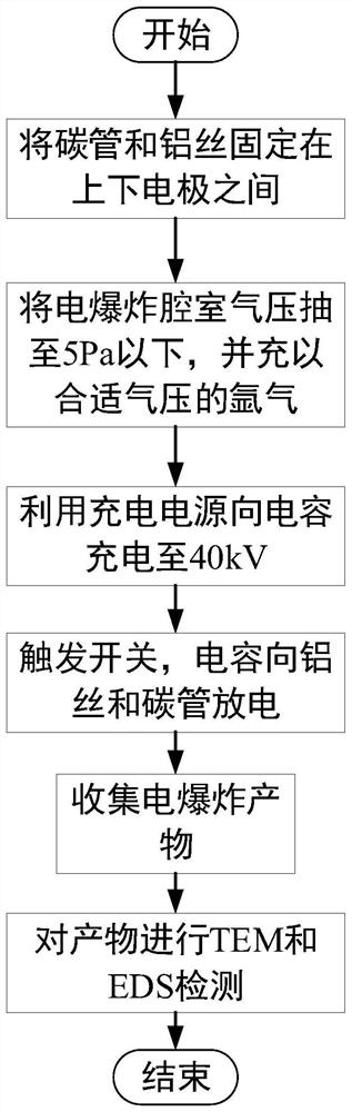 A method of preparing carbon-coated aluminum nanoparticles using wire electric explosion method