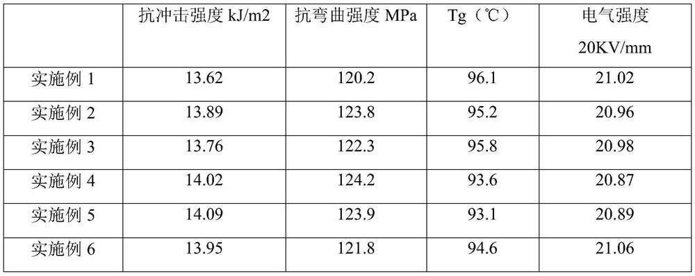 Toughening modified epoxy curing agent for dry-type transformer and preparation method of toughening modified epoxy curing agent