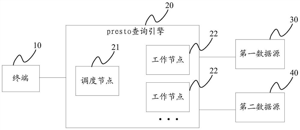 A data query method, device, terminal, presto query engine and storage medium