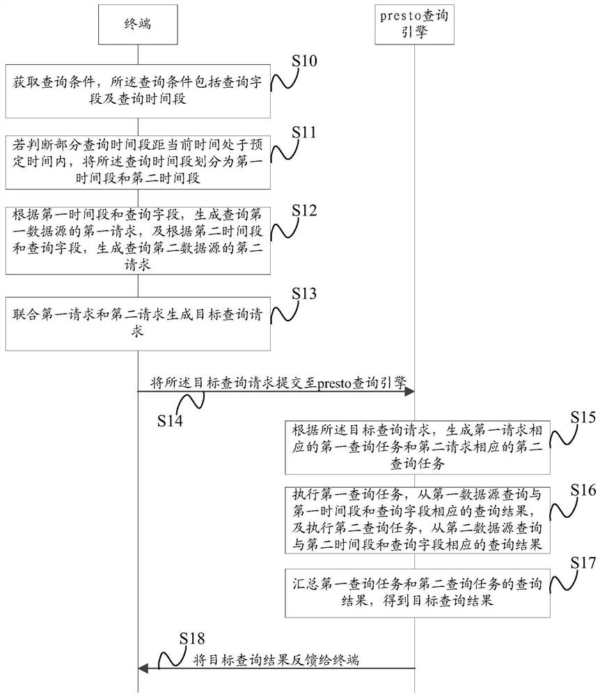 A data query method, device, terminal, presto query engine and storage medium