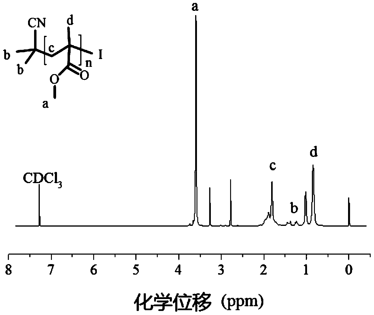 Near-infrared light regulated methacrylate monomer polymerization method
