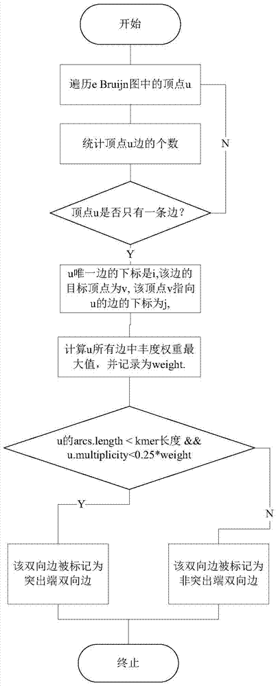 Method for identifying and removing tips of bidirectional multistep De Bruijn graph