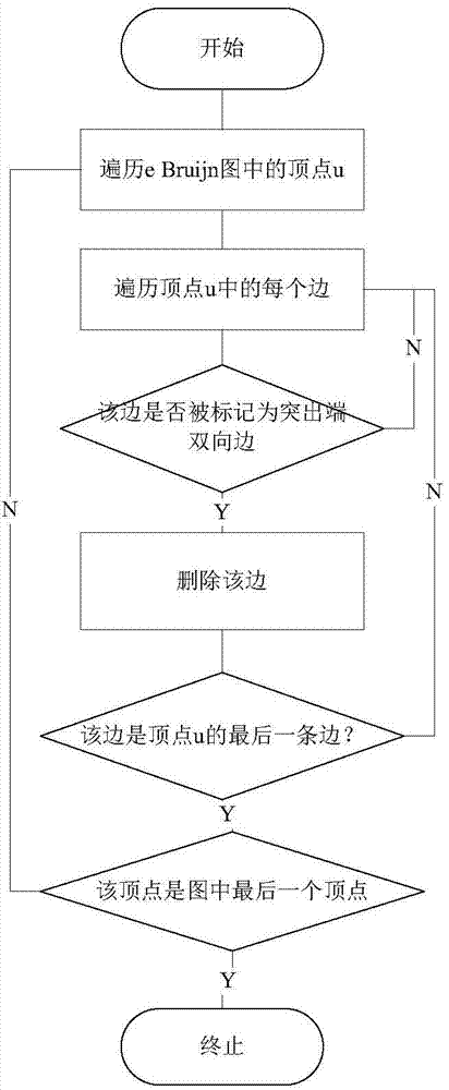 Method for identifying and removing tips of bidirectional multistep De Bruijn graph