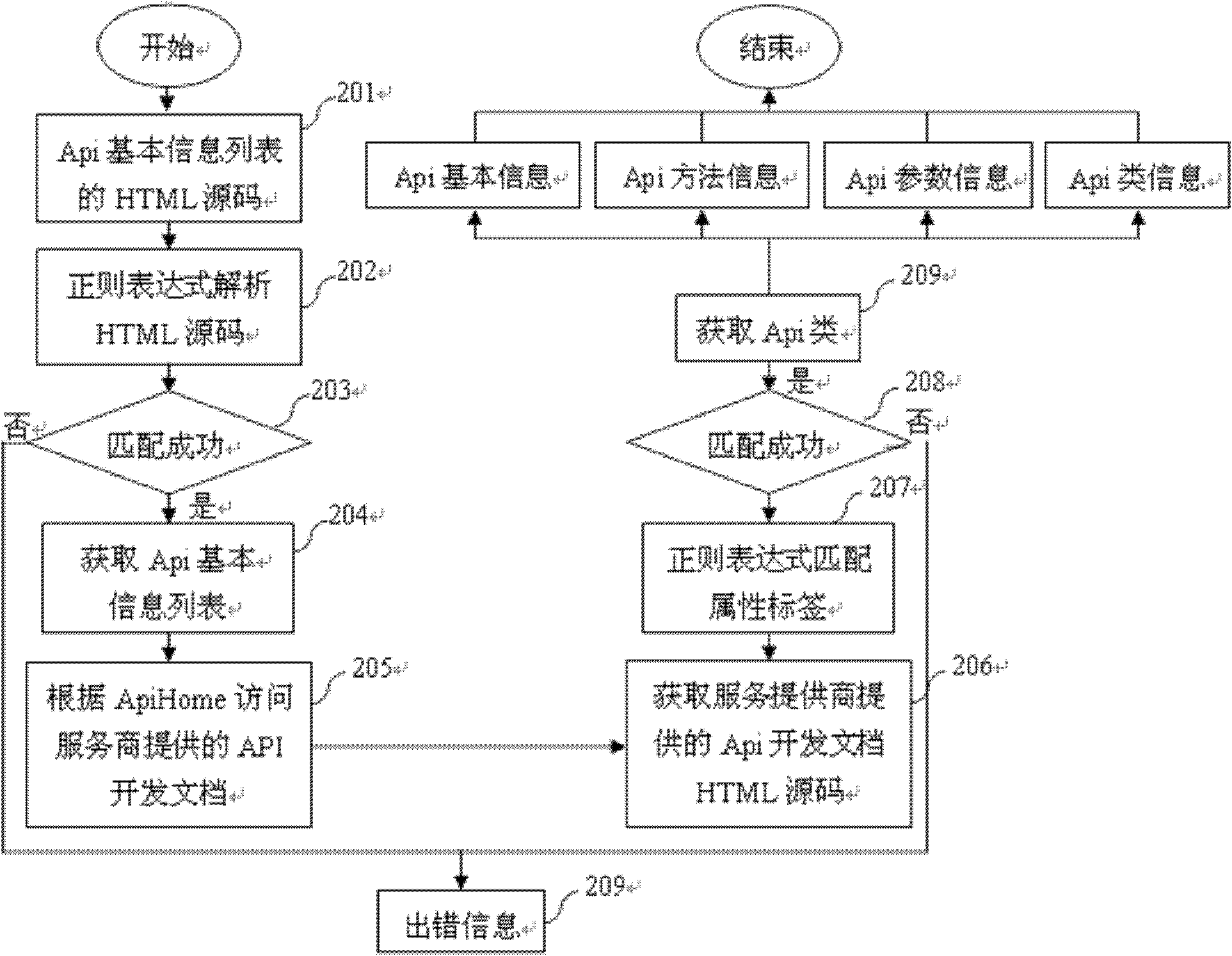 OpenApi data automatic loading system oriented to AJAX protocol