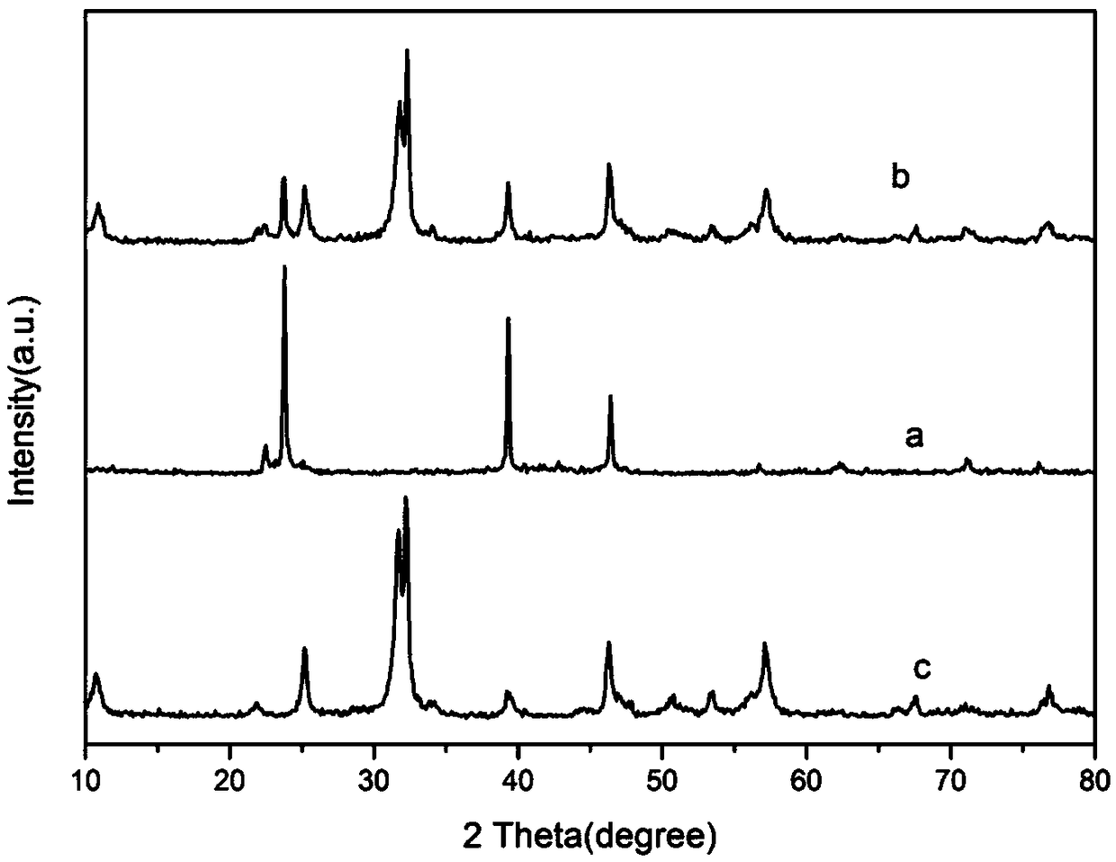 Preparation method and application of silver iodide/bismuth oxybromide heterojunction photocatalyst