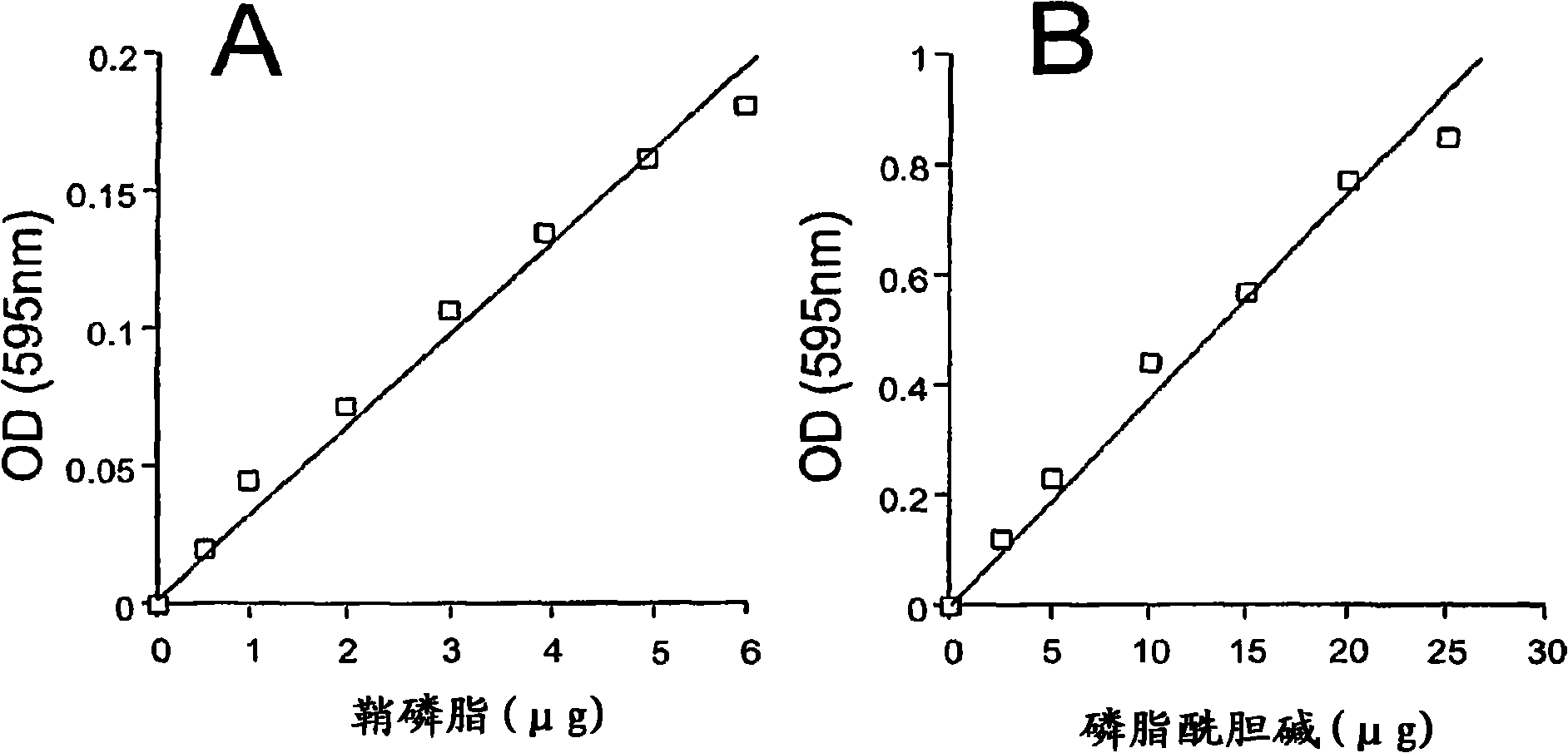 Enzymatic methods for measuring plasma and tissue sphingomylelin and phosphatidylcholine