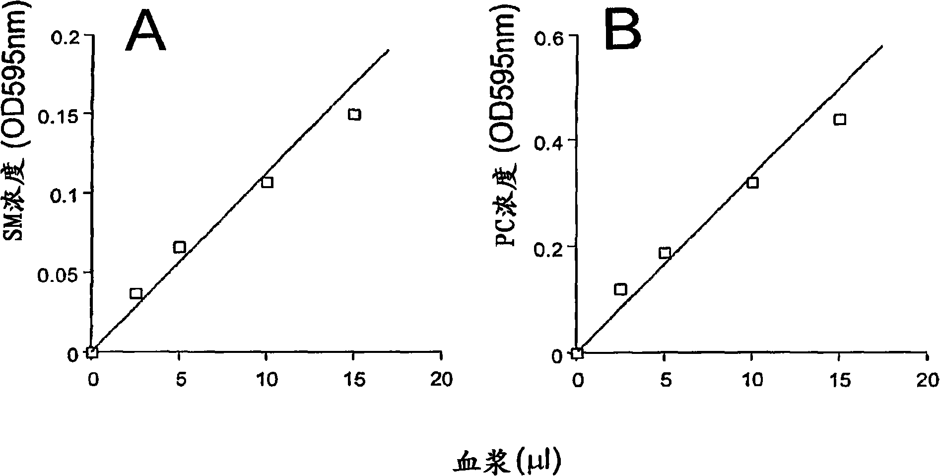 Enzymatic methods for measuring plasma and tissue sphingomylelin and phosphatidylcholine