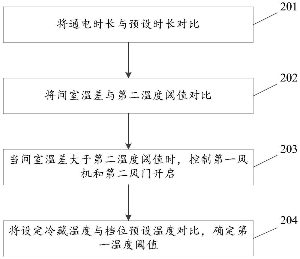 Refrigerator control method, device and refrigerator